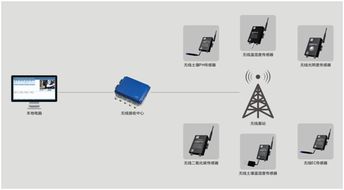 成都尚作基地物聯(lián)網溫濕度監(jiān)控與安防系統(tǒng)一體化建設方案